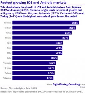 Быстро растущие рынки iOS и Android markets