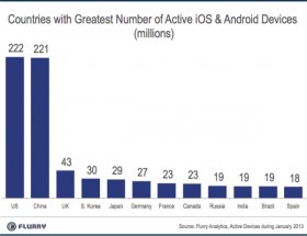 Страны с большим количеством активных iOS и Android устройств